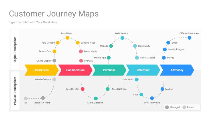 customer journey