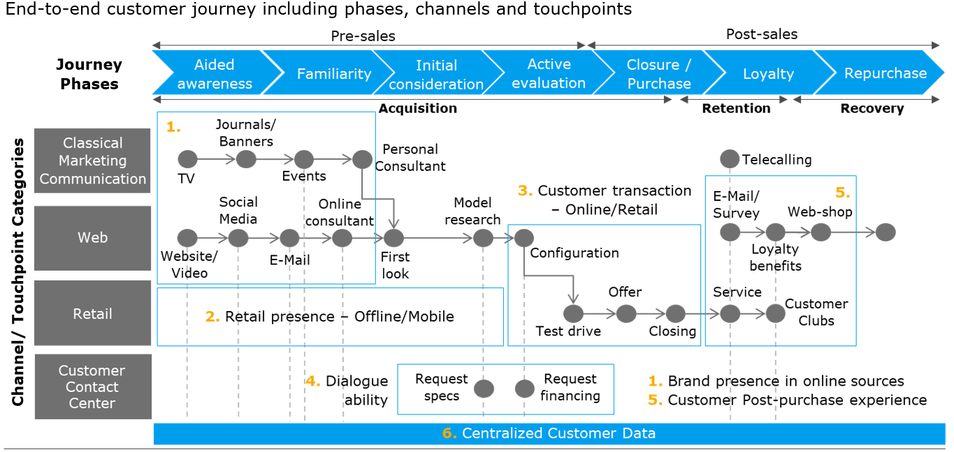 customer journey