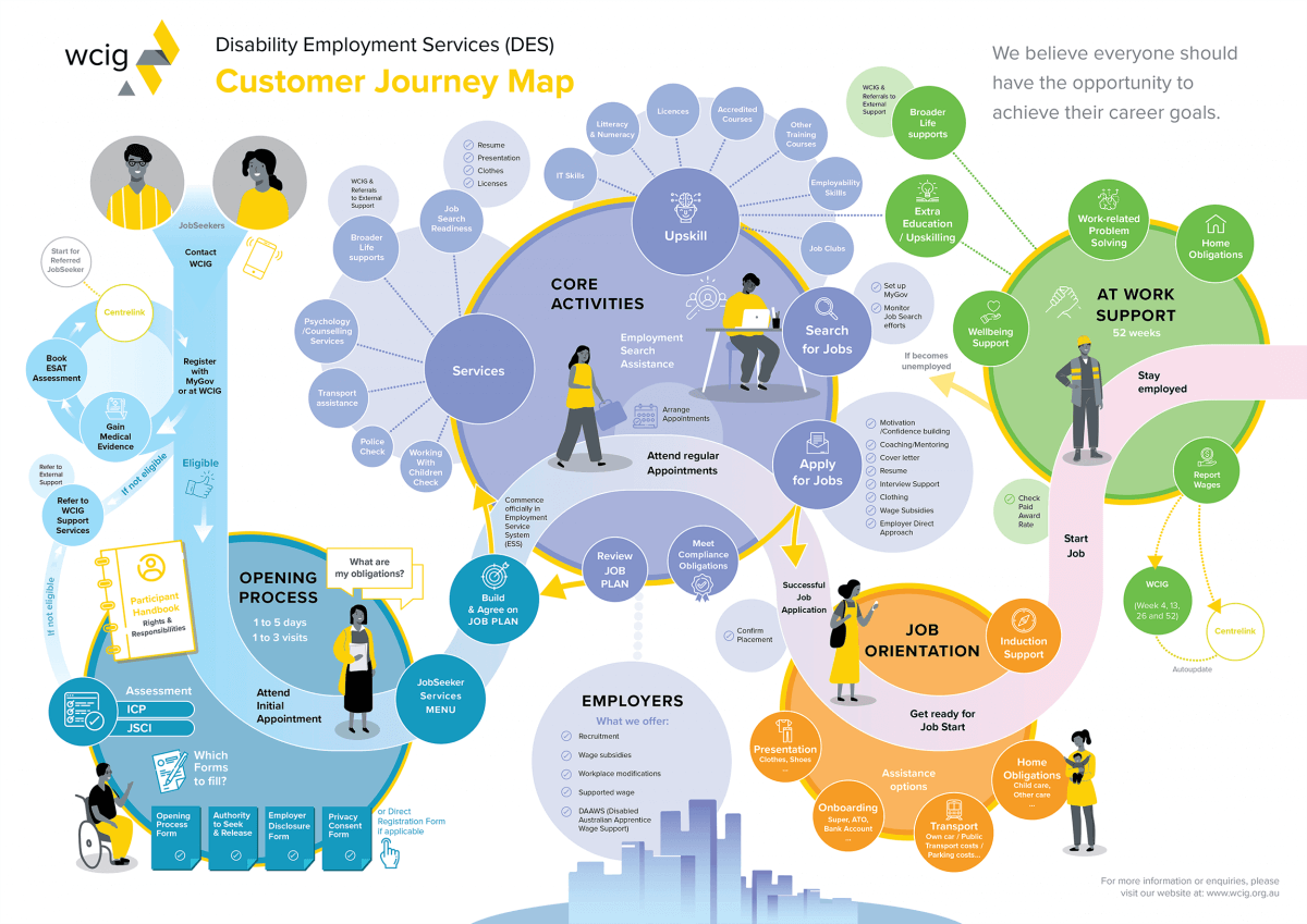 marketing journey