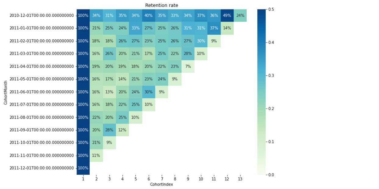 python cohort